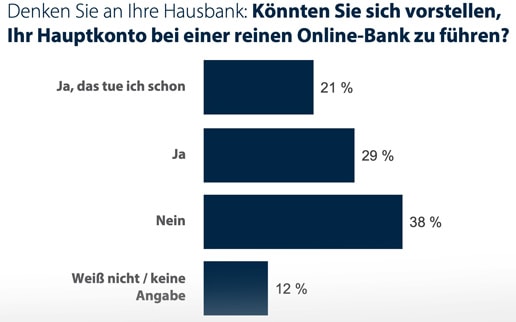 Hälfte der Deutschen kann sich Hauptkonto bei Neobank vorstellen