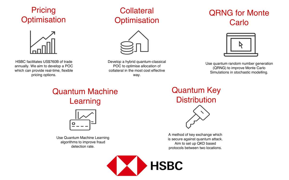 Das globale Bankhaus erforscht Quantencomputing in unterschiedlichen Bereichen. <Q>HSBC