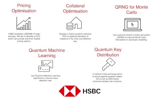 HSBC geht bei quantensicherer Vernetzung voran