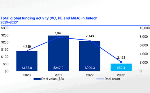 FinTech-Investitionen erleben dramatischen Rückgang – von 50 % und mehr!