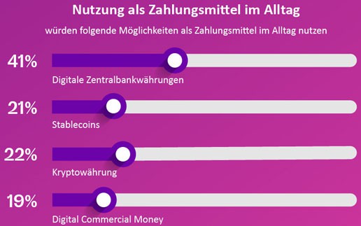 Digitale Zentralbankwährungen (CBDCs) im Aufwind, Skepsis bei Kryptowährungen bleibt