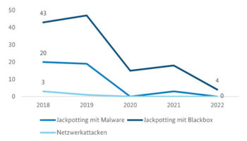 Zumindest beim Cybercrime stechen die deutschen Geldautomaten mit niedrigen Werten im europäischen Vergleich hervor. <Q>BKA