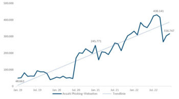 Die Anzahl der durch die Anti-Phishing-Working-Group festgestellten Phishing-Seiten seit 2019. <Q>APWG/BKA