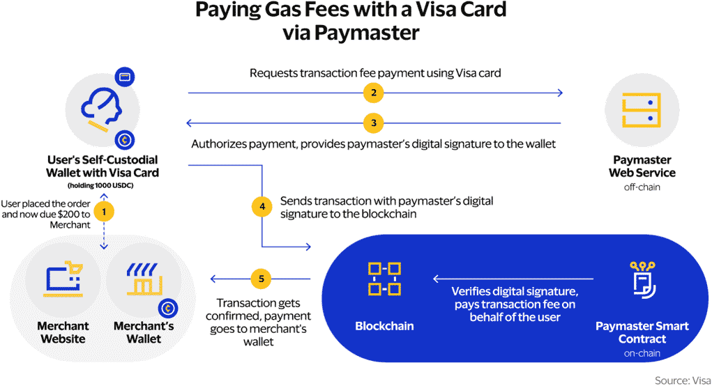 Gas-Gebühren per Visa-Karte bezahlen - via Blockchain!
