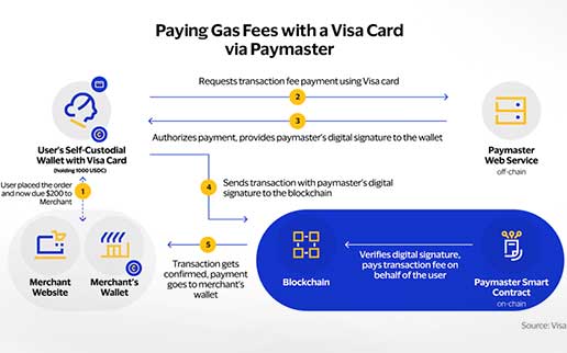 Visa-Pilot zur Vereinfachung von On-Chain-Transaktionen