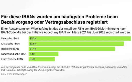 IBAN-Diskriminierung: 3.200 Fälle von März 2021 bis Juni 2023 protokolliert