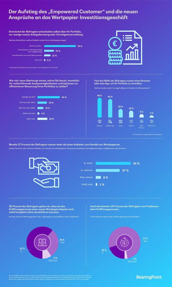 Infografik Selbstentscheider im Wertpapiergeschäft