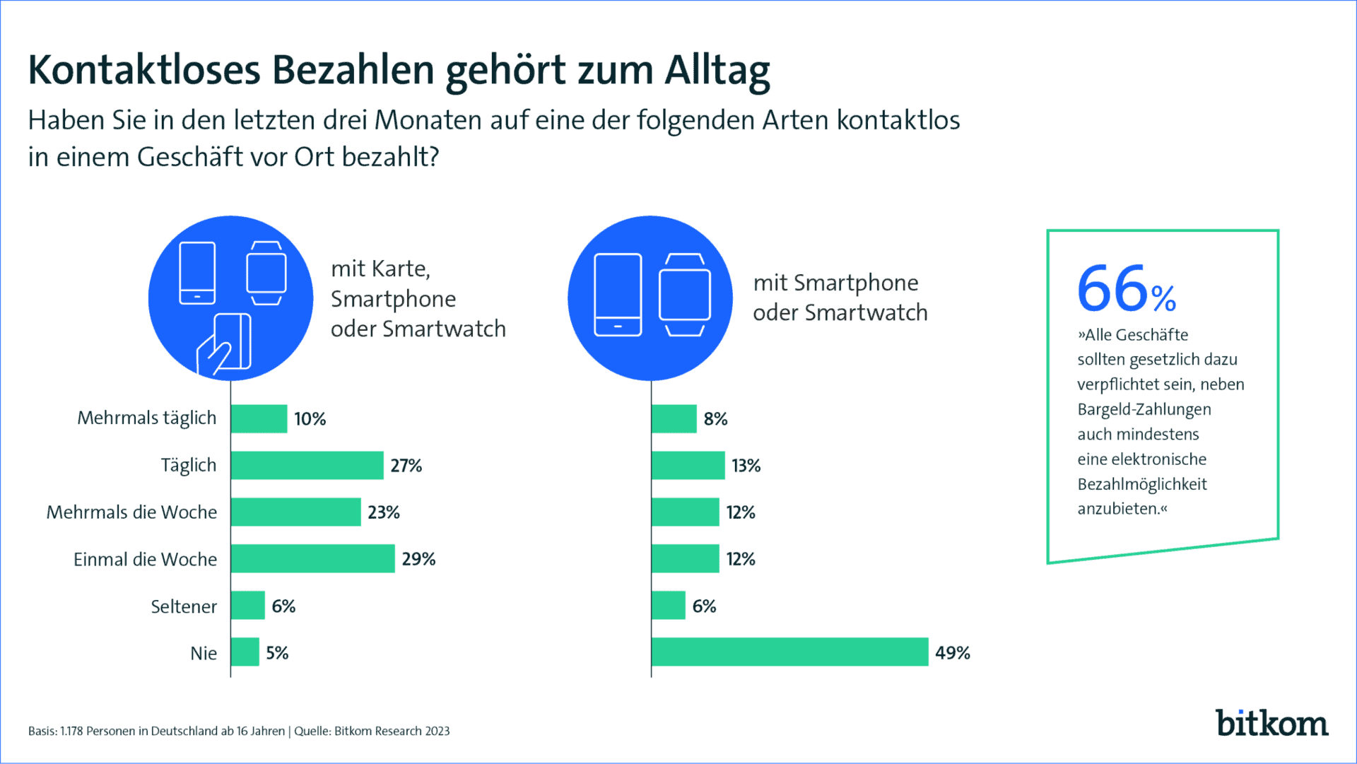 Kontaktlos Bezahlenb gehört zum Alltag