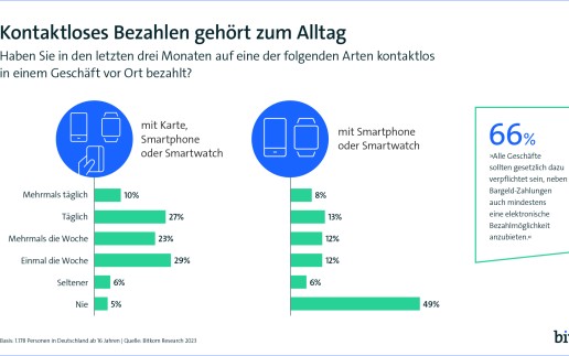 Bitkom-Studie: Fast alle bezahlen kontaktlos – auch die Senioren