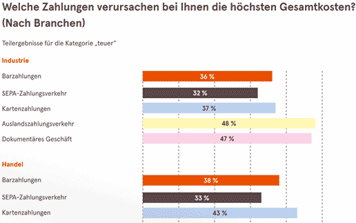 Studie: 57 Prozent wollen Digitalen Euro - Banken können bei der Entwicklung von Use Cases helfen