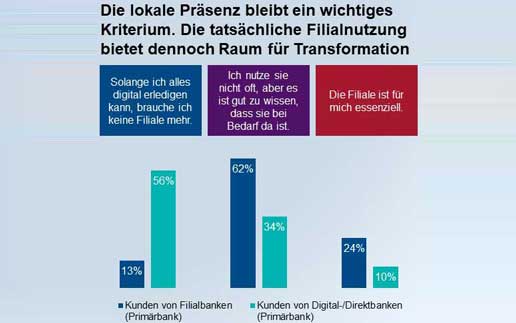 Diebold-Nixdorf-Studie: Bargeldlos ist keine Option – Bargeld wird noch gewünscht