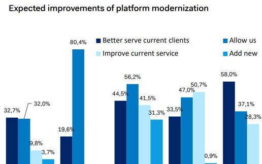 ESG, KI und Tech-Partnerschaften sind ein Muss und kein ＂nice-to-have＂