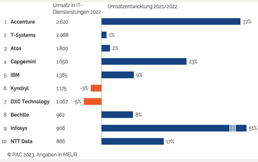 IT-Dienstleister: die Gewinner und Verlierer in  2022