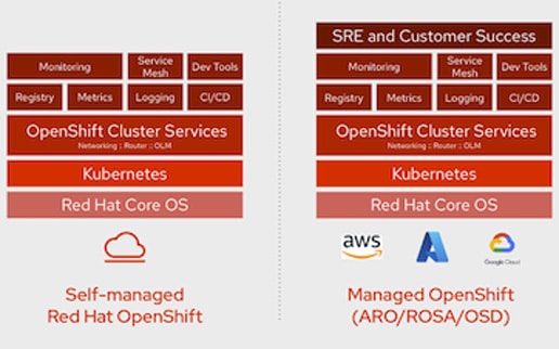 Red Hat OpenShift - Cloud Services: Container-Plattformen, Microservices und Managed Cloud
