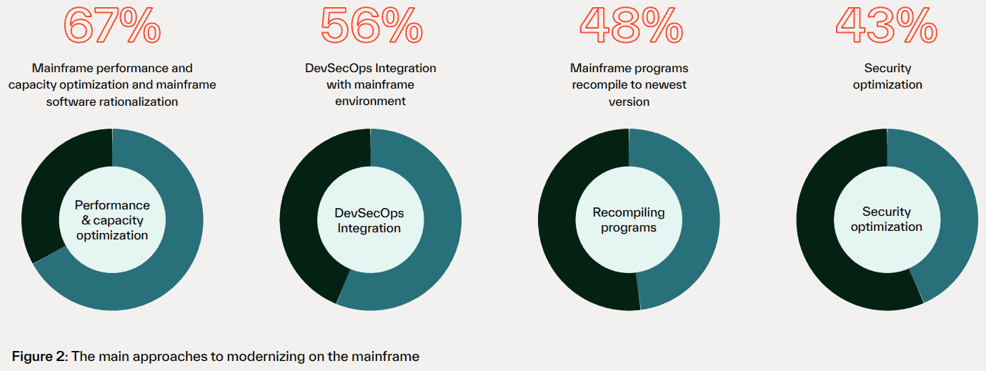 Mainframes sind einfach performant, aber es hakt an Fachkräften und zum Beispiel DevOps-Integration.