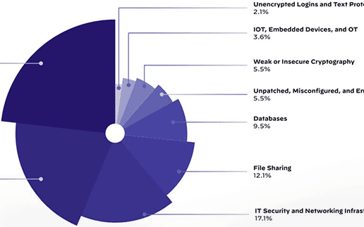 Komplexe Angriffsoberflächen machen es Cyberkriminellen im Finanzsektor einfach 