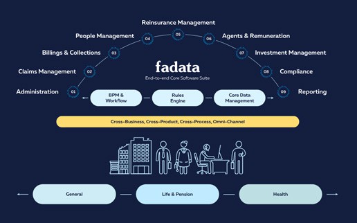 Fadata erweitert Kernlösung INSIS um SaaS-Lösung für Mandantenfähigkeit in der Cloud