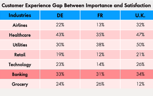 Der Weckruf der Kluft: Customer Experience bei Banken enttäuscht die Kunden