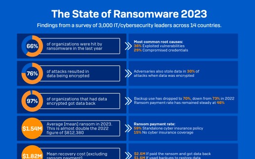 Finanzbranche zahlt bei Ransomware-Angriffen Rekordsummen