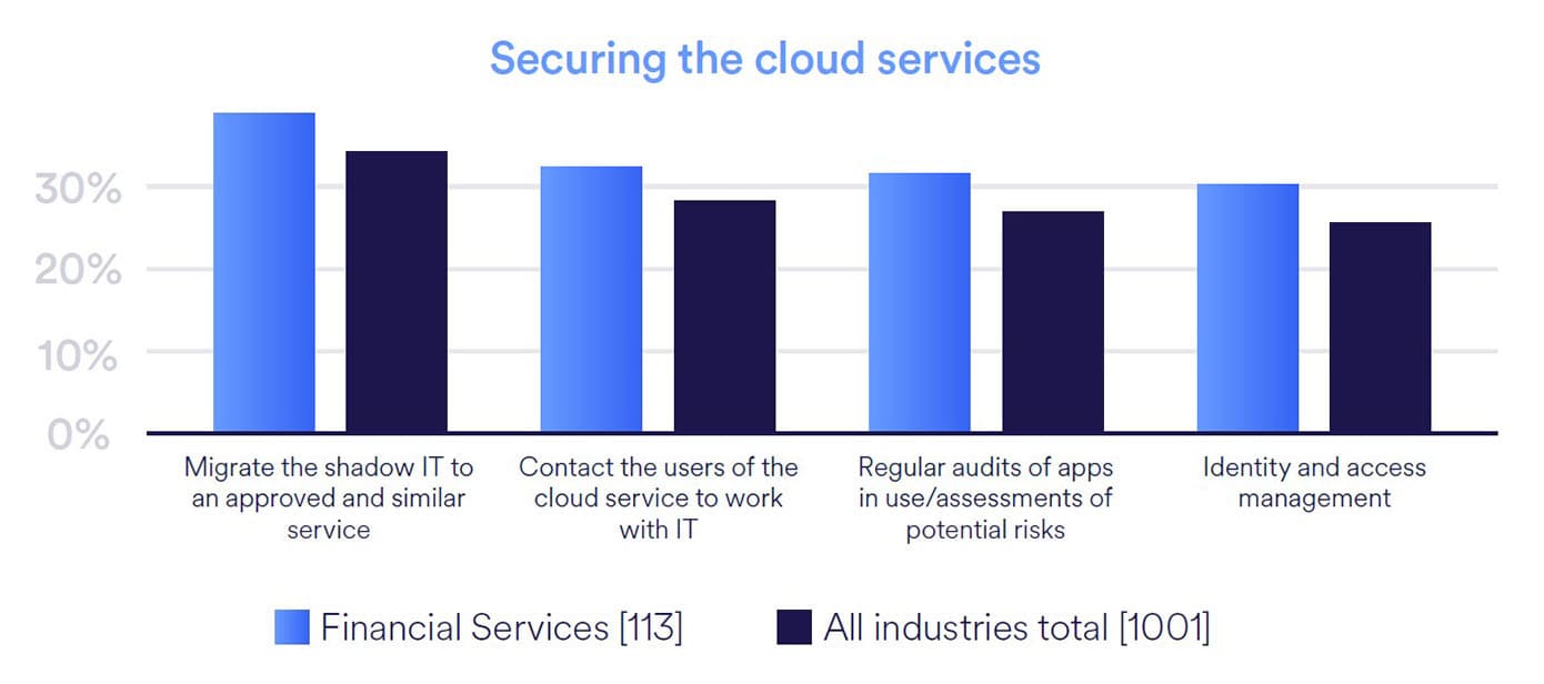 Prozentual ergreifen Finanzdienstleister eher Maßnahmen, um ihre Cloud Services zu schützen, als Unternehmen aus anderen Branchen.