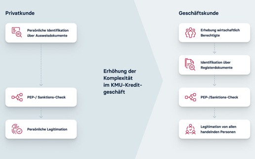 Automatisierung: Banken verschenken Potential bei der Kreditvergabe an KMU