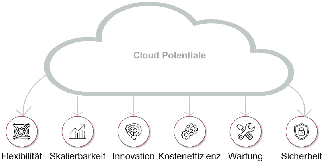 Abbildung 1: Potentiale von Cloud-Diensten für Unternehmen - Hyperscaler