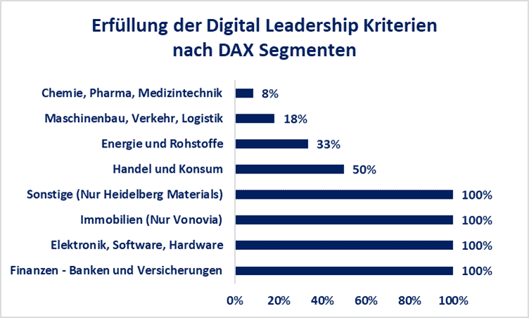 Kriterien der Digitalisierung - Erfüllung der Digital Leadership Kriterien nach DAX-Segmenten- aus dem dax-digital-monitor.de