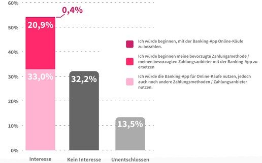 54 % wollen mit SEPA R2P online direkt über die Hausbank bezahlen