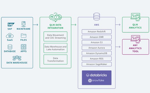 Qlik: Large Language Models mit KI-gestützten Analysen auf AWS skalieren