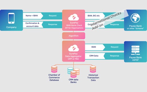 IBAN Name-Check wird Pflicht? Developer-Portal soll Banken helfen, künftige Regulatorik zu erfüllen