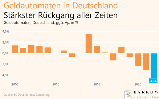 4,6% weniger: Rekordrückgang bei Geldautomaten im Jahr 2022