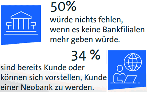 Bitkom-Studie „Digital Finance 2023“: 50 Prozent brauchen keine Bankfilialen