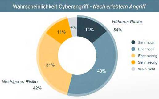 Cybersecurity-Studie: Sind IT-Sicherheitsteams zu selbstsicher?