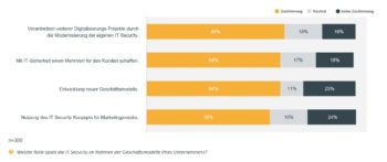 Die Rolle von Cybersecurity im Unternehmen