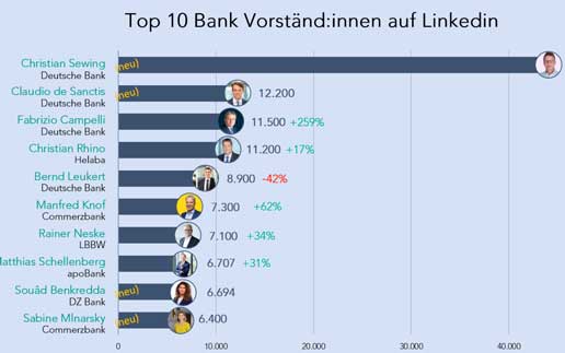 Social-Media-Studie: Christian Sewing (Deutsche Bank) hat es als Neueinsteiger direkt an die Spitze geschafft!