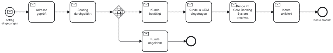 Abbildung 1: Beispielprozess einer Kontoeröffnung (Prozessorchestrierung) <q>Camunda