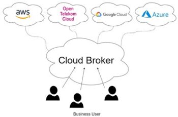 Cloud-Broker