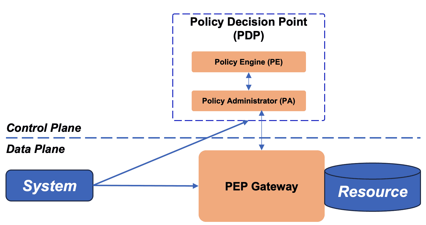 Policy Decision Point & PEP Gateway