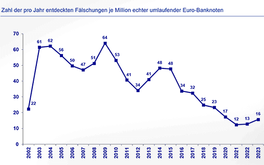 70 % aller Falschnoten sind 20‑€- und 50‑€-Scheine: 467.000 falsche €-Banknoten aus dem Verkehr gezogen