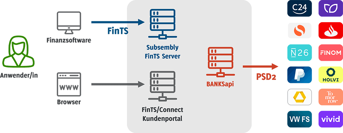 Per FinTS-Proxy können nun "alte" Programme und Web-Services auf PSD2-Konten zugreifen.