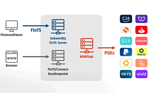 FinTS/Connect: Mit FinTS-Finanzanwendungen an PSD2 andocken – endlich PayPal, Solaris, N26, C24, Holvi, ...