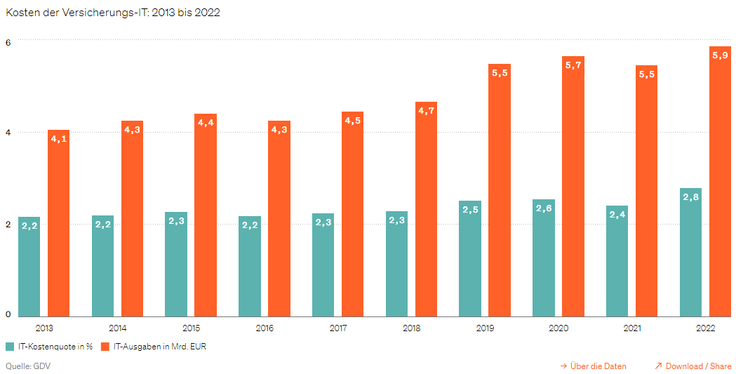 Auf dem Weg der Modernisierung - IT-Ausgaben der Versicherer auf Rekordhoch