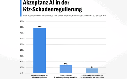 KI bei Versicherern: 78 Prozent der Kunden lehnen Künstliche Intelligenz in der Kfz-Schadensbearbeitung ab