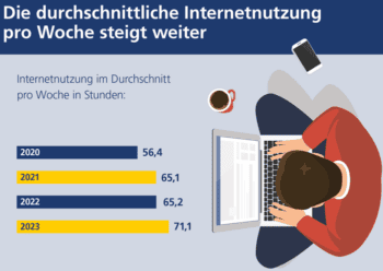 Digitalstudie 2023: Deutsche 71 Stunden/Woche online