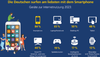 Surfen am liebsten mit dem Smartphone, so die Digitalstudie.