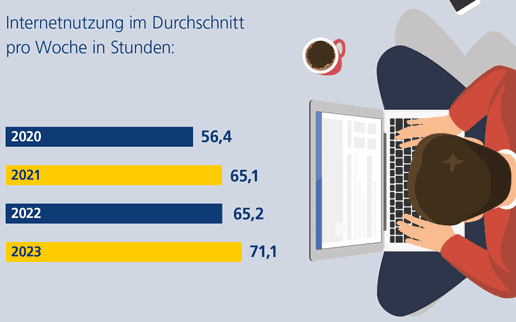 Digitalstudie 2023: Deutsche 71 Stunden/Woche online; beschleunigte Di­gi­tal­trans­for­ma­ti­on bei Ban­ken