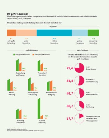 Wie schätzen Sie ihre persönliche Kompetenz beim Thema IT-Sicherheit ein?