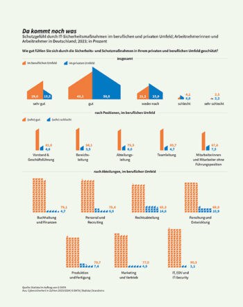 Wie gut fühlen Sie sich durch Sicherheits- und Schutzmaßnahmen in ihrem privaten und beruflichen Umfeld geschützt?