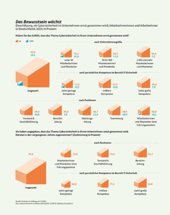 Haben Sie das Gefühl, dass das Thema Cybersicherheit in Ihrem Unternehmen ernst genommen wird?