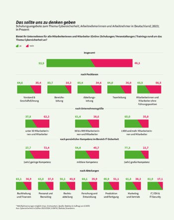 Bietet Ihr Unternehmen für alle Mitarbeiter Trainings rund um das Thema Cybersicherheit an?